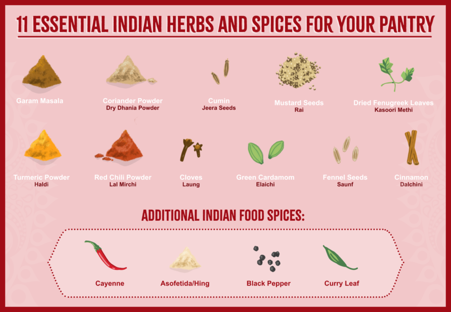 11 Essential Indian Herbs And Spices For Your Pantry Sukhi S