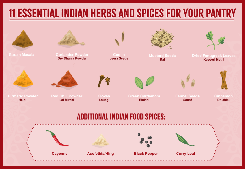 11 Essential Indian Herbs and Spices for your pantry