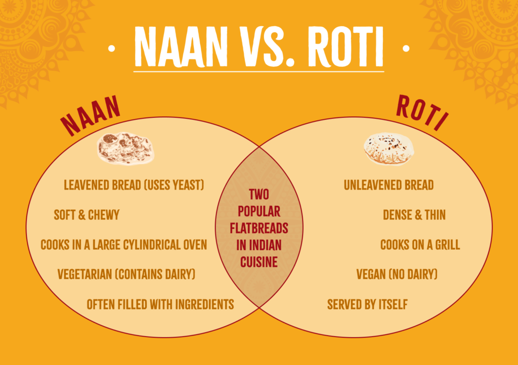 Naan vs. Roti