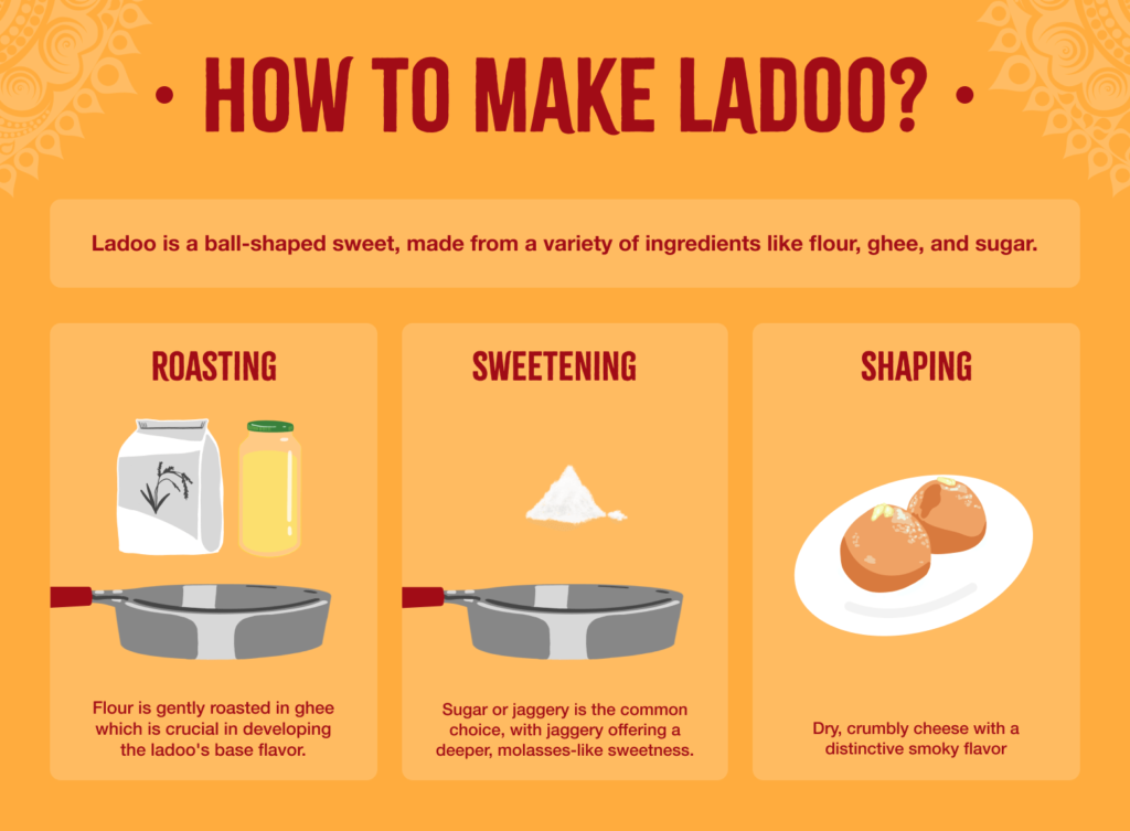 How To Make Ladoo (Laddu) Infographic